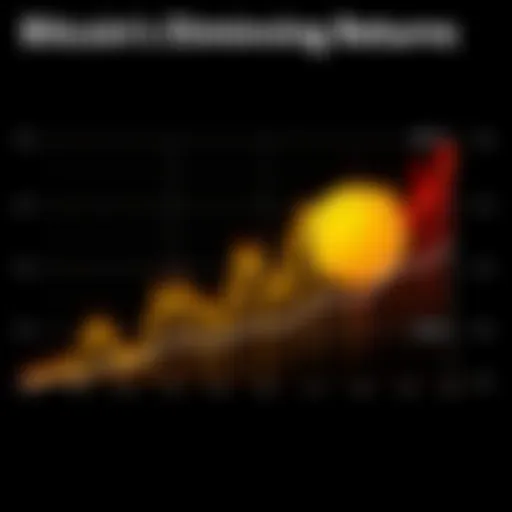 A graph showing the decline in Bitcoin returns after each halving since 2014, with falling lines and a Bitcoin symbol overlay, illustrating the diminishing returns trend.